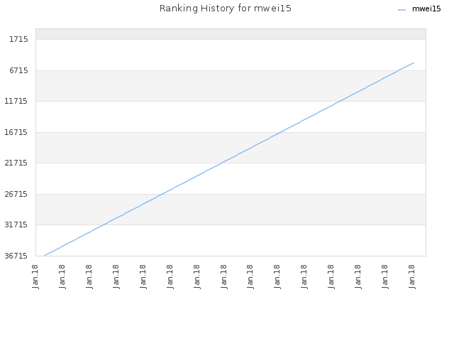 Ranking History for mwei15