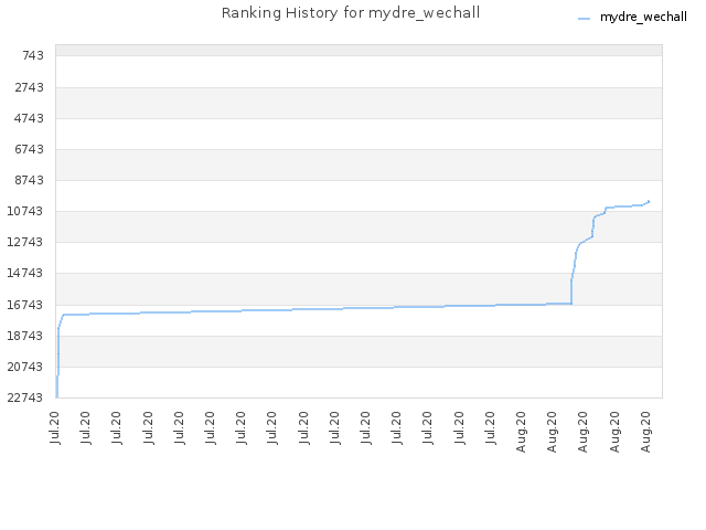 Ranking History for mydre_wechall