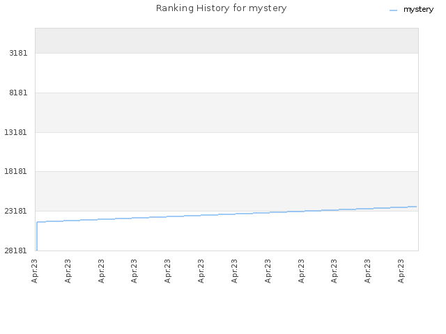 Ranking History for mystery
