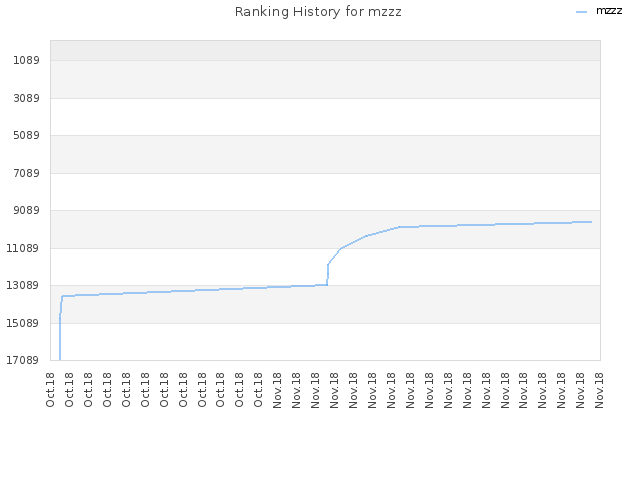 Ranking History for mzzz