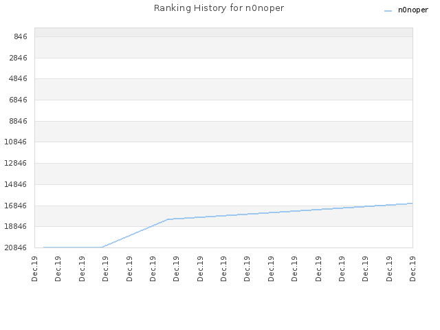 Ranking History for n0noper