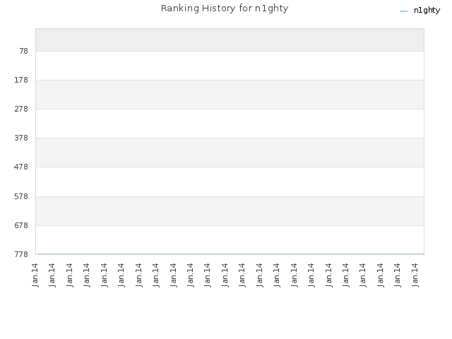 Ranking History for n1ghty