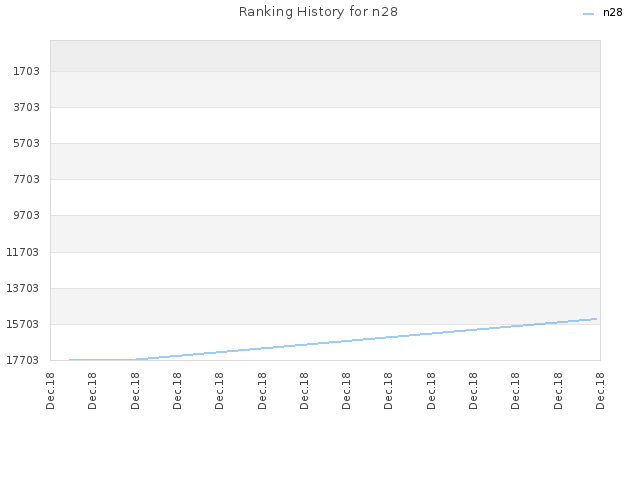 Ranking History for n28