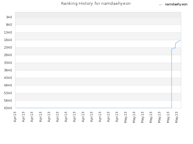 Ranking History for namdaehyeon