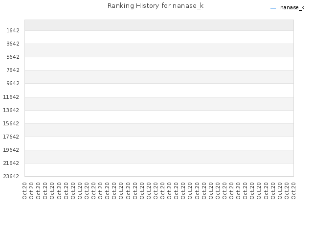 Ranking History for nanase_k