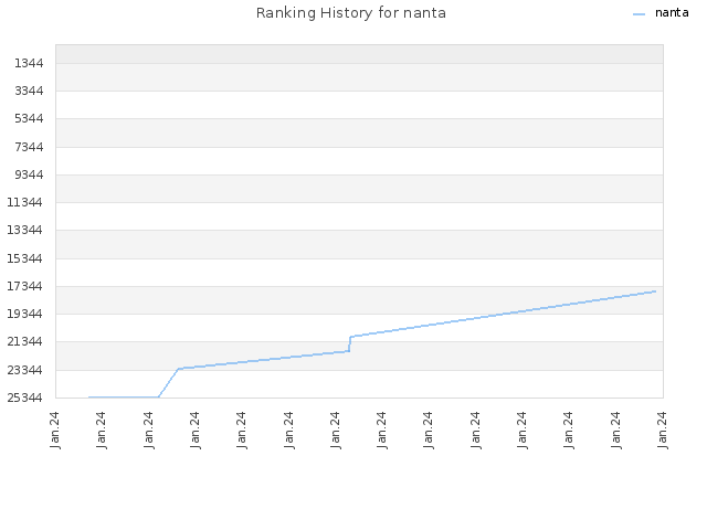 Ranking History for nanta