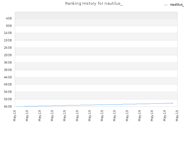 Ranking History for nautilus_