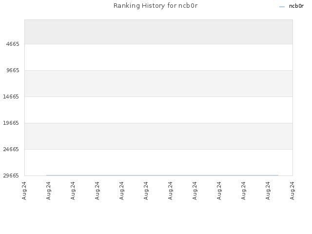 Ranking History for ncb0r