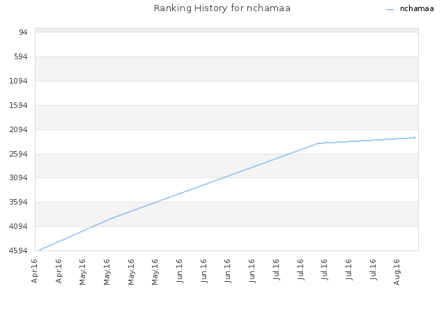 Ranking History for nchamaa