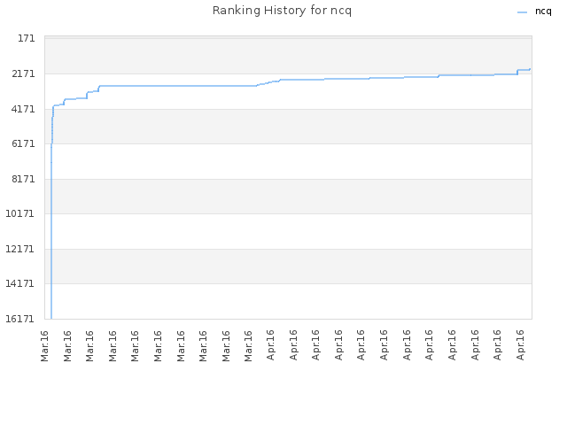 Ranking History for ncq