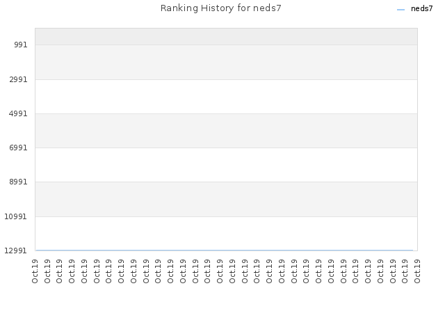 Ranking History for neds7
