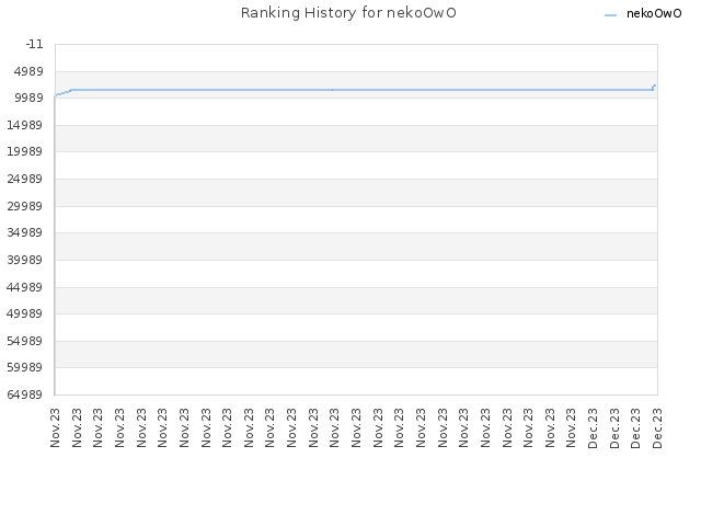 Ranking History for nekoOwO
