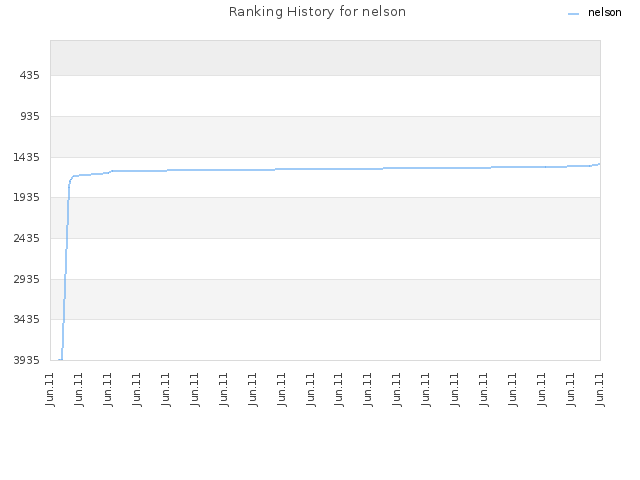 Ranking History for nelson