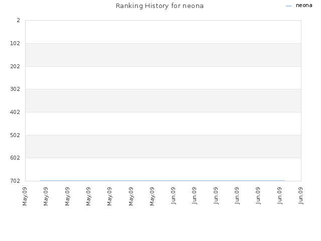 Ranking History for neona