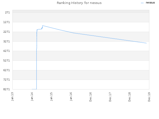 Ranking History for nessus