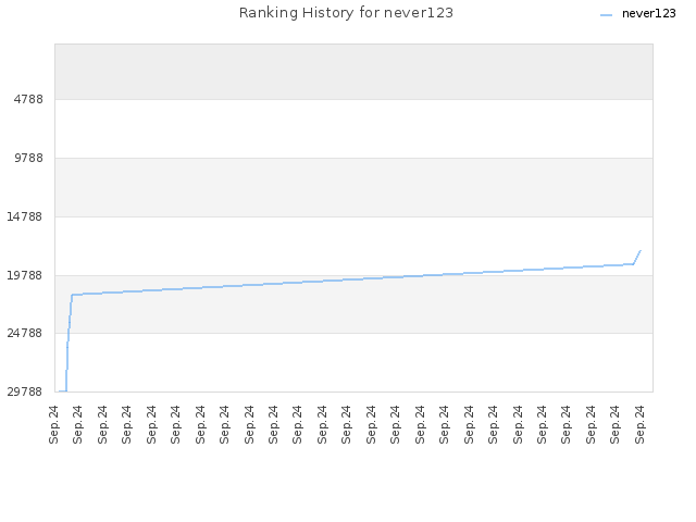 Ranking History for never123