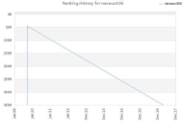Ranking History for neveux006