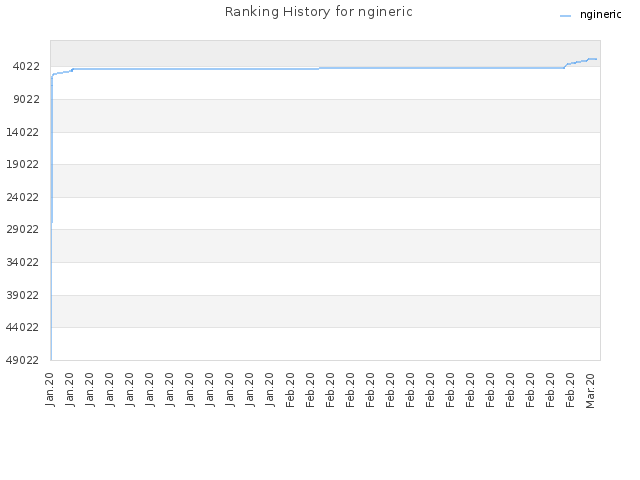 Ranking History for ngineric