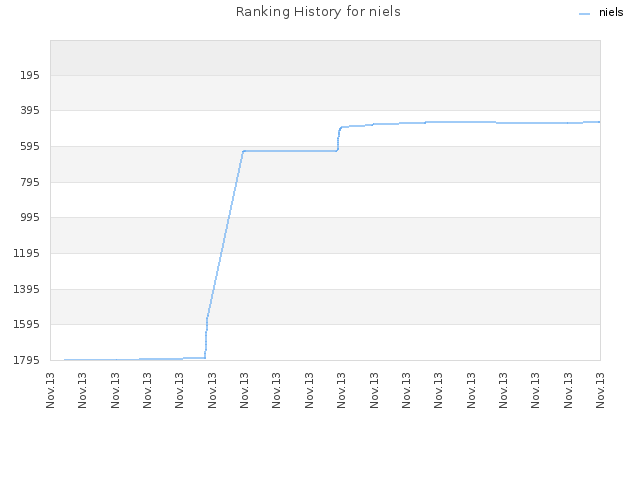 Ranking History for niels
