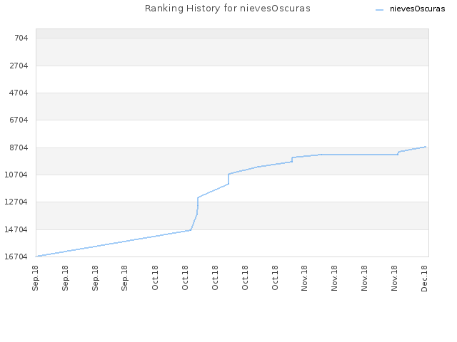 Ranking History for nievesOscuras