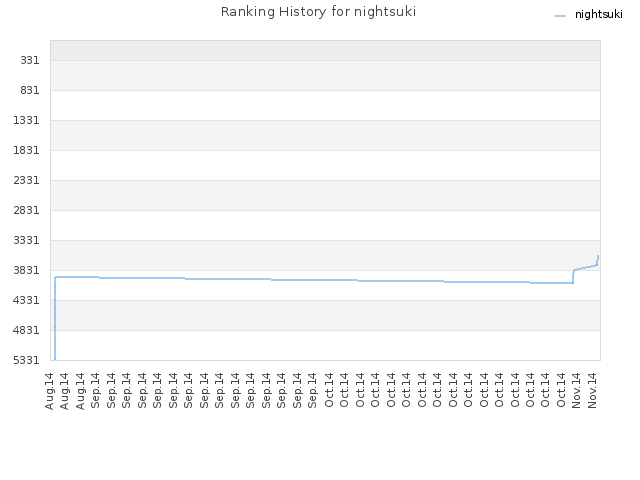Ranking History for nightsuki
