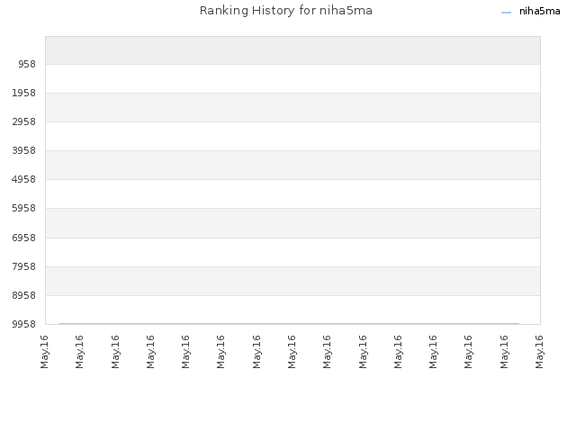 Ranking History for niha5ma