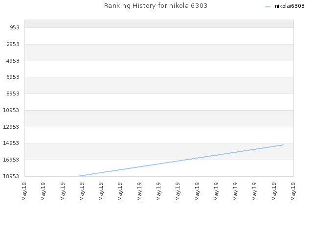 Ranking History for nikolai6303