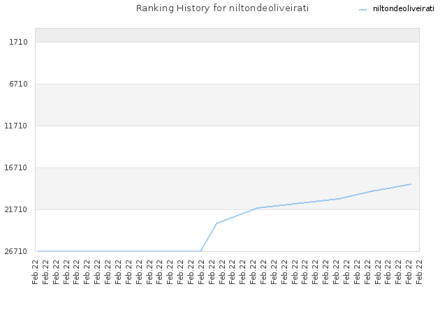 Ranking History for niltondeoliveirati