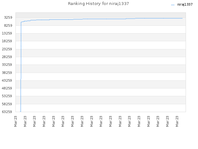 Ranking History for niraj1337