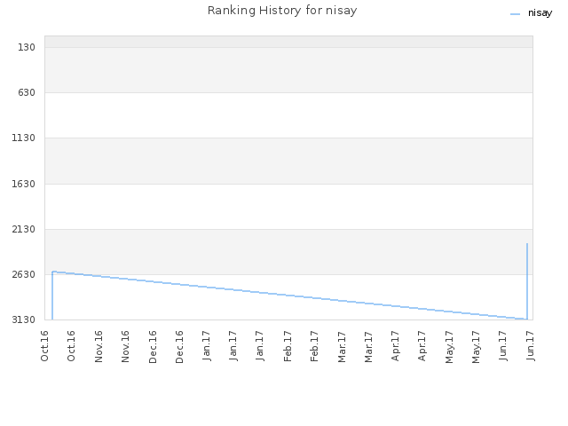 Ranking History for nisay