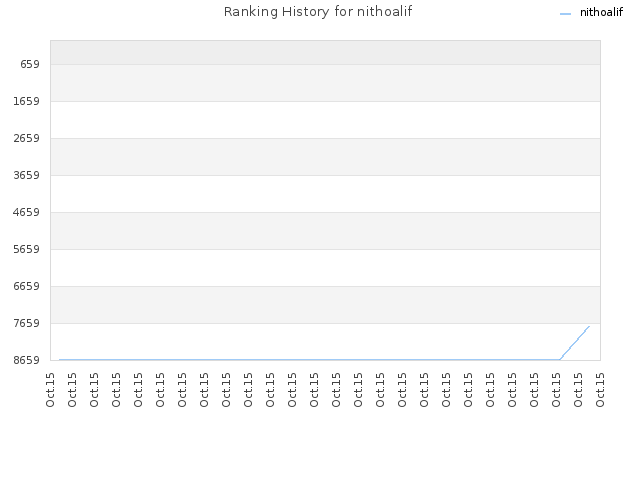 Ranking History for nithoalif