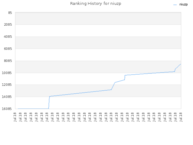 Ranking History for niuzp