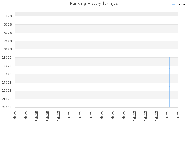 Ranking History for njasi