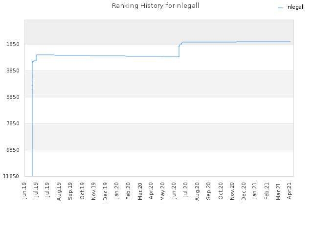 Ranking History for nlegall