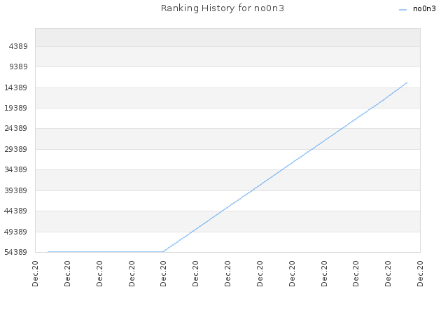 Ranking History for no0n3