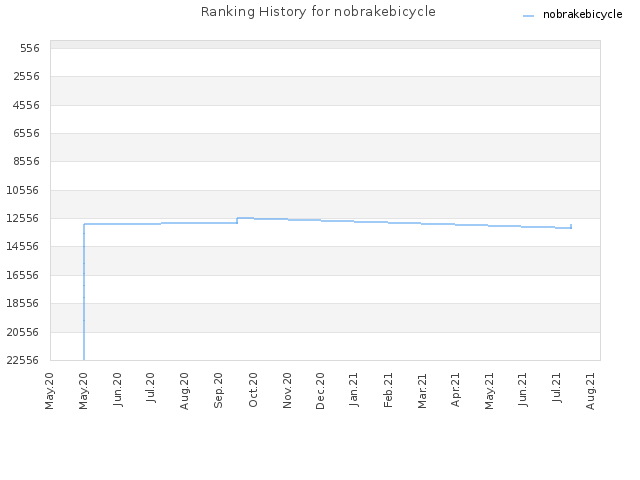 Ranking History for nobrakebicycle