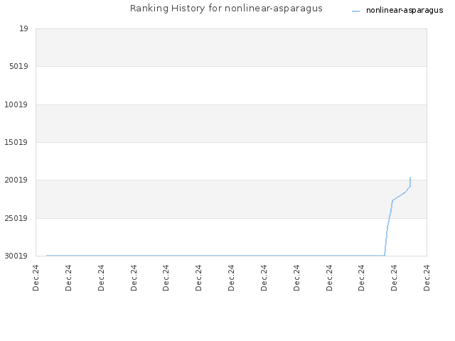 Ranking History for nonlinear-asparagus