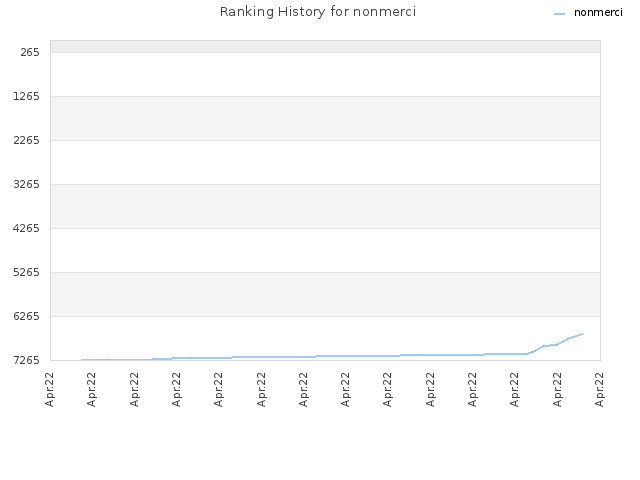 Ranking History for nonmerci