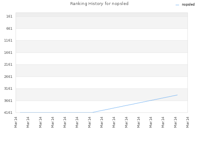 Ranking History for nopsled