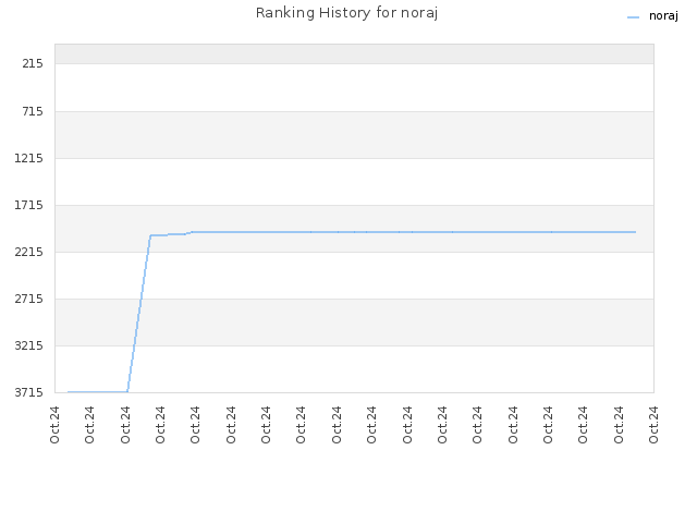 Ranking History for noraj