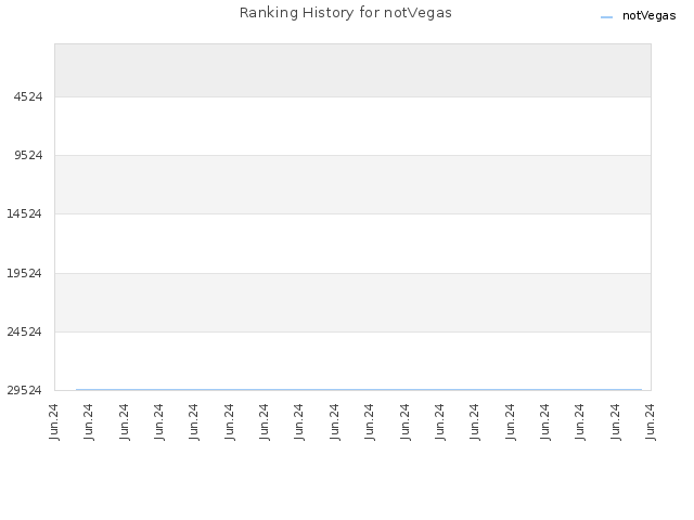 Ranking History for notVegas