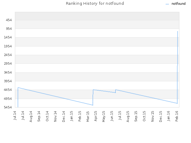 Ranking History for notfound