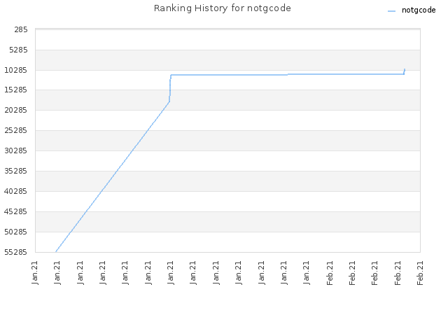 Ranking History for notgcode