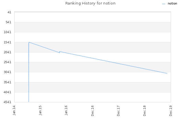 Ranking History for notion