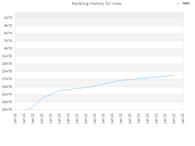 Ranking History for nsec