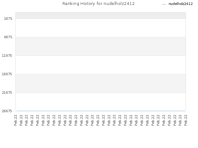 Ranking History for nudelholz2412