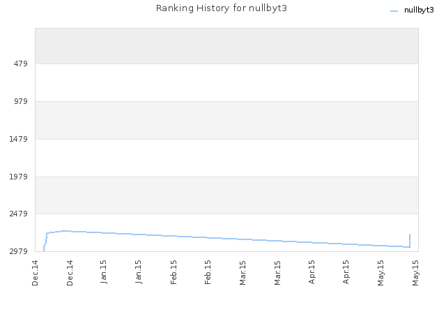 Ranking History for nullbyt3