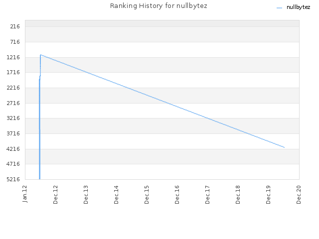 Ranking History for nullbytez