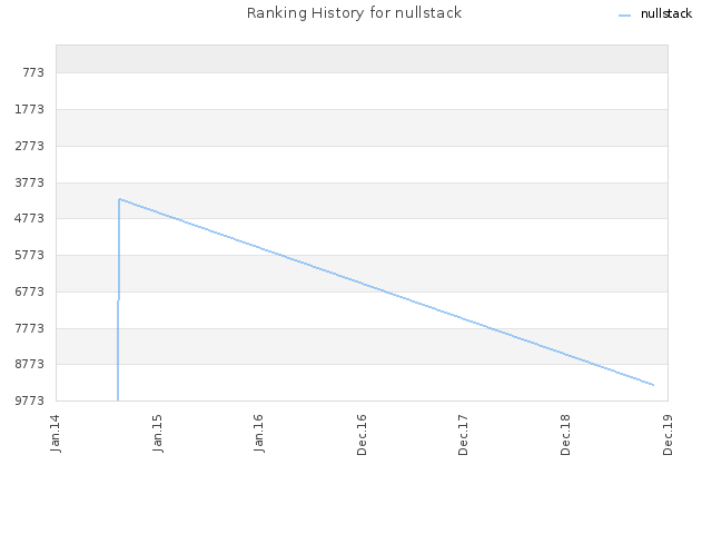 Ranking History for nullstack