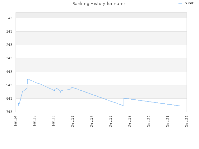 Ranking History for numz